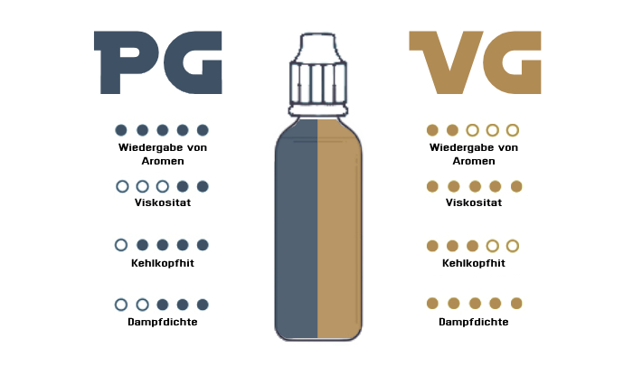 Unterschied und Eigenschaften von Propylenglycol (PG) und pflanzlichem Glycerin (VG)