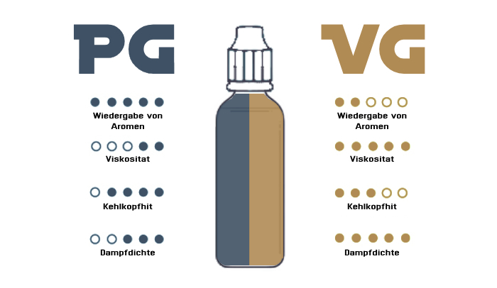 schema der unterschiede zwischen propylenglykol und pflanzlichem glycerin