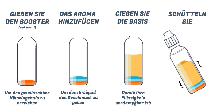 Schema zum Verständnis der Bestandteile einer DIY-E-Flüssigkeit