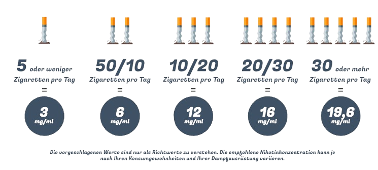 Empfohlene Nikotinmenge im Verhältnis zu Ihrem Zigarettenkonsum