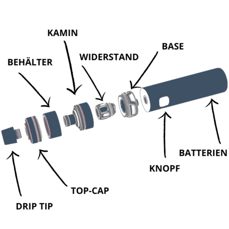 Schema, um zu verstehen, woraus eine elektronische Zigarette besteht