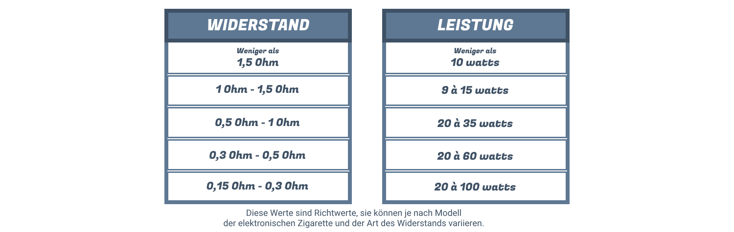 Tabelle zum Vergleich von Widerstand und Leistung in Watt