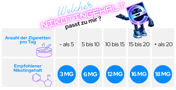 Tabelle zur Auswahl der passenden Nikotinst&auml;rke je nach t&auml;glichem Zigarettenkonsum.