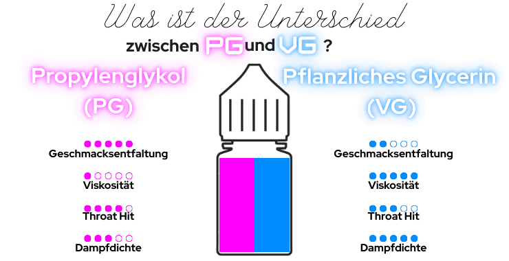 Vergleich der Eigenschaften von Propylenglykol und pflanzlicher Glycerin in einem E-Liquid.