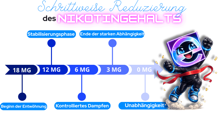 Schrittweise Reduzierung der Nikotinst&auml;rke.