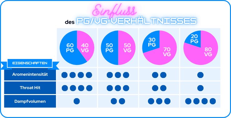 Einfluss des PG-VG-Verh&auml;ltnisses bei fruchtigen E-Liquids.