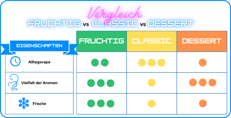 Vergleich fruchtige, Tabak- oder Dessert-E-Liquids.