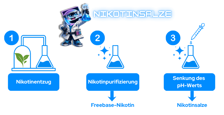 Herstellungsschritte der Nikotinsalze.
