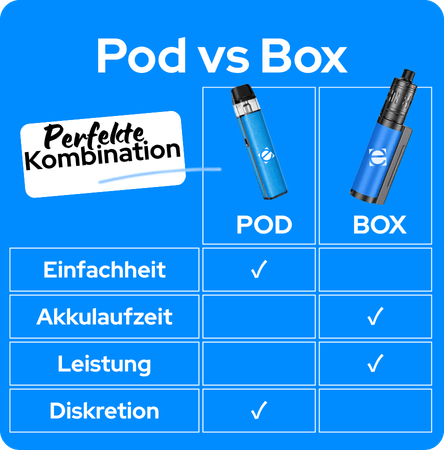 Tabelle zur Auswahl zwischen Pod- und Box-E-Zigaretten.