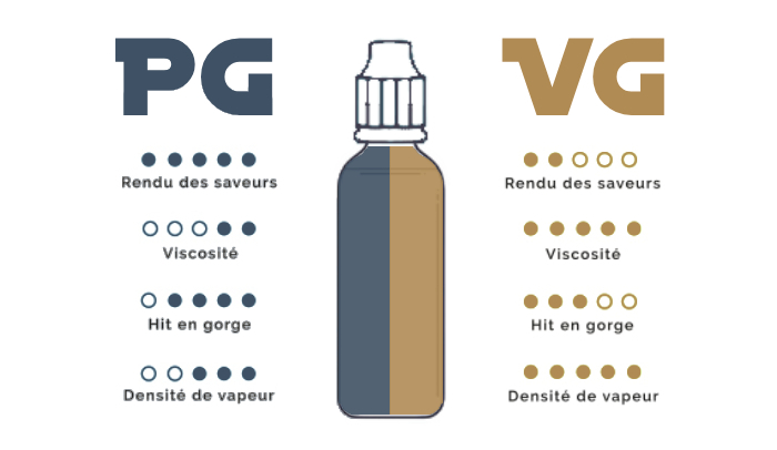 Différence et caractéristiques du propylène glycol (PG) et de la glycérine végétale (VG)