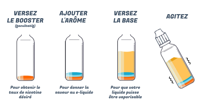 Schema pour comprendre les composants d'un e-liquide DIY