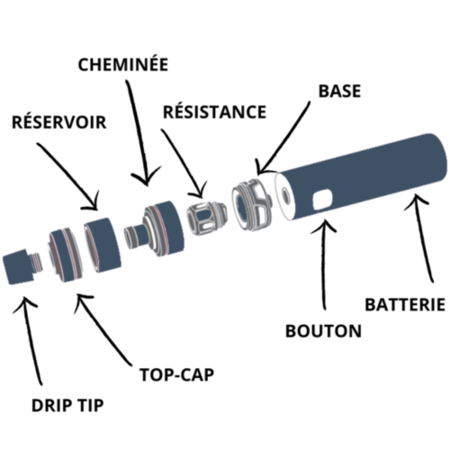 Schéma pour comprendre de quoi est composé une cigarette électronique