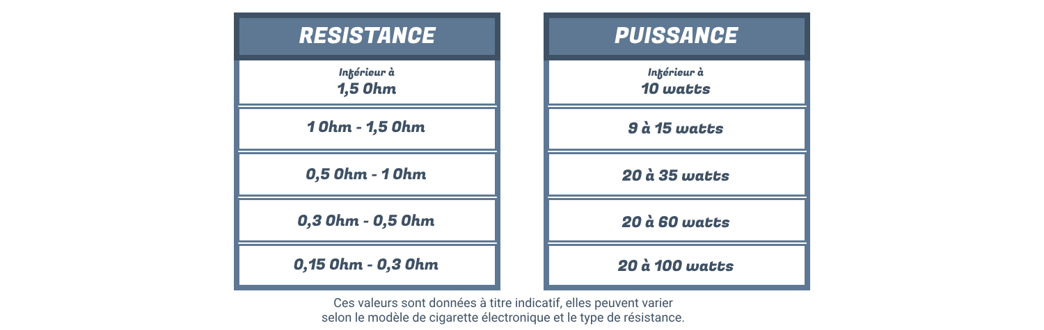 Équivalence entre la valeur d'une résistance et la puissance fournie par la cigarette électronique