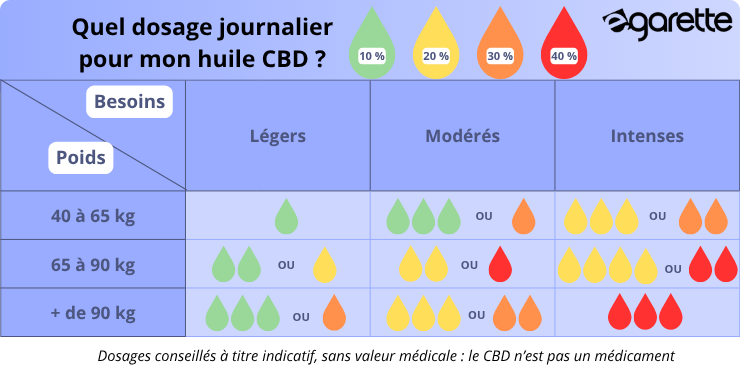 Tableau indicatif pour doser son huile de CBD By Stilla en fonction de son poids et de ses besoins.