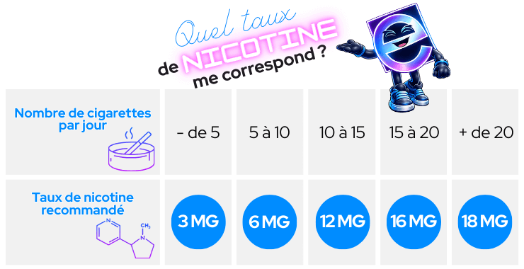 Tableau indiquant le taux de nicotine &agrave; choisir en fonction du nombre de cigarettes consomm&eacute;es par jour.