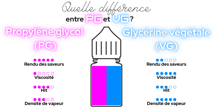 Comparatif des propri&eacute;t&eacute;s du propyl&egrave;ne glycol et de la glyc&eacute;rine v&eacute;g&eacute;tale dans un e-liquide.