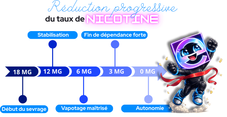 Etapes progressive dans la r&eacute;duction du taux de nicotine.