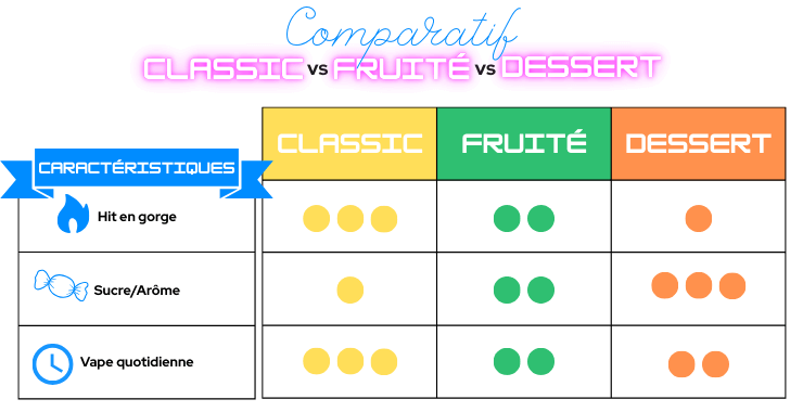 Tableau comparatif pour choisir un e-liquide tabac, fruit&eacute; ou gourmand.