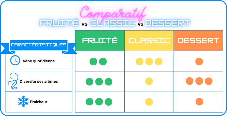 Comparatif des e-liquides fruit&eacute;s, tabac ou dessert.