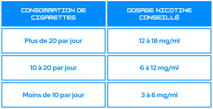 Dosage en nicotine recommand&eacute; selon la consommation de cigarettes pour un eliquide tabac.