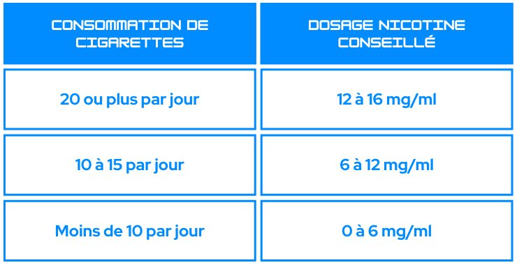 Tableau indiquant le dosage de nicotine conseill&eacute; pour un e-liquide frais en fonction de sa consommation quotidienne de cigarettes.