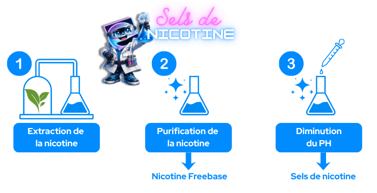 Etapes de fabrication des sels de nicotine.