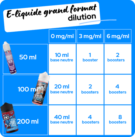 Guide de proportions pour la dilution d'un e-liquide mix'n'vape afin d'obtenir le bon taux de nicotine.