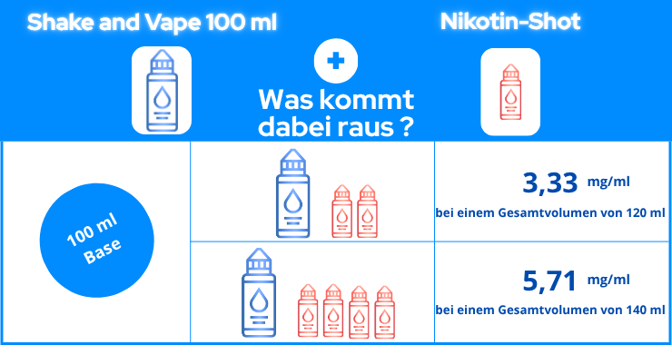 Schnelle Anleitung zum Mischen von 100 ml Shake and Vape