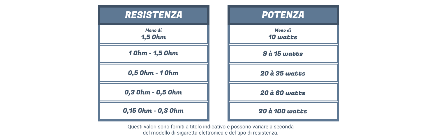 Tabella di confronto tra resistenza e potenza in watt